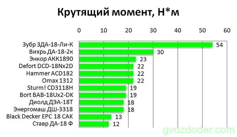 рейтинг недорогих шуруповертов аккумуляторных 18 вольт. картинка рейтинг недорогих шуруповертов аккумуляторных 18 вольт. рейтинг недорогих шуруповертов аккумуляторных 18 вольт фото. рейтинг недорогих шуруповертов аккумуляторных 18 вольт видео. рейтинг недорогих шуруповертов аккумуляторных 18 вольт смотреть картинку онлайн. смотреть картинку рейтинг недорогих шуруповертов аккумуляторных 18 вольт.