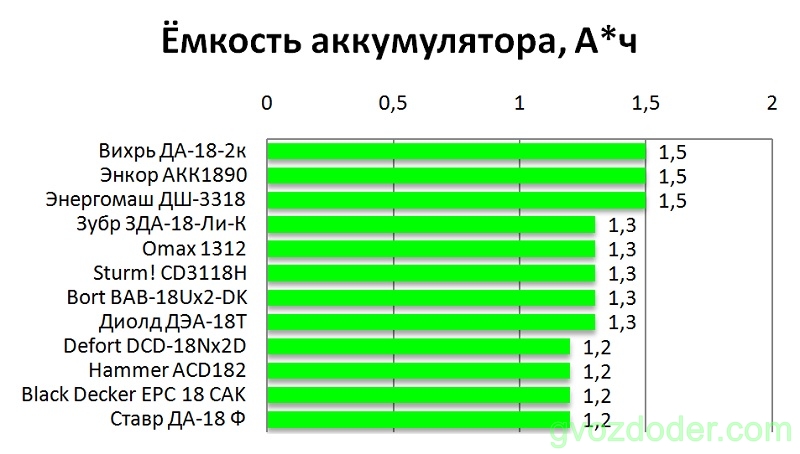 рейтинг недорогих шуруповертов аккумуляторных 18 вольт. картинка рейтинг недорогих шуруповертов аккумуляторных 18 вольт. рейтинг недорогих шуруповертов аккумуляторных 18 вольт фото. рейтинг недорогих шуруповертов аккумуляторных 18 вольт видео. рейтинг недорогих шуруповертов аккумуляторных 18 вольт смотреть картинку онлайн. смотреть картинку рейтинг недорогих шуруповертов аккумуляторных 18 вольт.