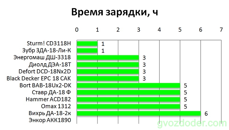 рейтинг недорогих шуруповертов аккумуляторных 18 вольт. картинка рейтинг недорогих шуруповертов аккумуляторных 18 вольт. рейтинг недорогих шуруповертов аккумуляторных 18 вольт фото. рейтинг недорогих шуруповертов аккумуляторных 18 вольт видео. рейтинг недорогих шуруповертов аккумуляторных 18 вольт смотреть картинку онлайн. смотреть картинку рейтинг недорогих шуруповертов аккумуляторных 18 вольт.