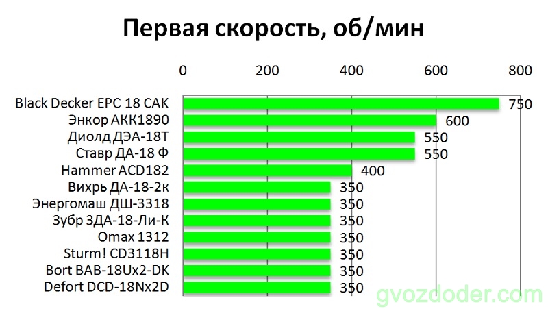 рейтинг недорогих шуруповертов аккумуляторных 18 вольт. картинка рейтинг недорогих шуруповертов аккумуляторных 18 вольт. рейтинг недорогих шуруповертов аккумуляторных 18 вольт фото. рейтинг недорогих шуруповертов аккумуляторных 18 вольт видео. рейтинг недорогих шуруповертов аккумуляторных 18 вольт смотреть картинку онлайн. смотреть картинку рейтинг недорогих шуруповертов аккумуляторных 18 вольт.