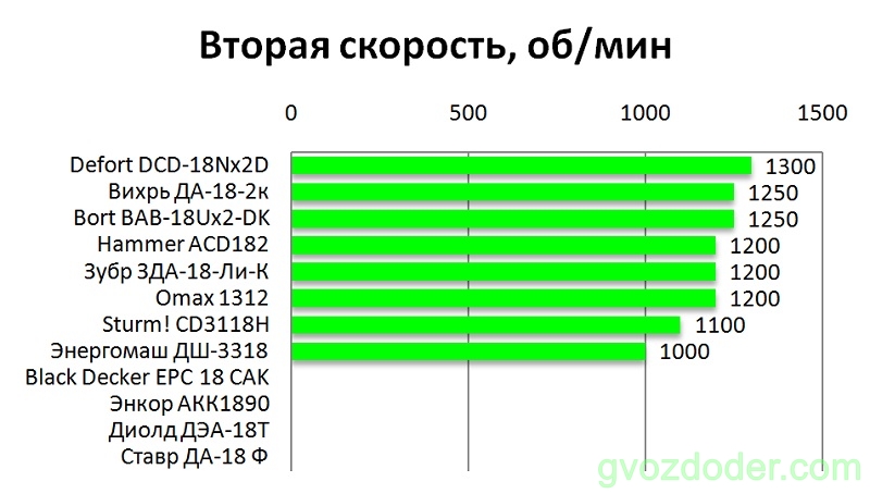 рейтинг недорогих шуруповертов аккумуляторных 18 вольт. картинка рейтинг недорогих шуруповертов аккумуляторных 18 вольт. рейтинг недорогих шуруповертов аккумуляторных 18 вольт фото. рейтинг недорогих шуруповертов аккумуляторных 18 вольт видео. рейтинг недорогих шуруповертов аккумуляторных 18 вольт смотреть картинку онлайн. смотреть картинку рейтинг недорогих шуруповертов аккумуляторных 18 вольт.