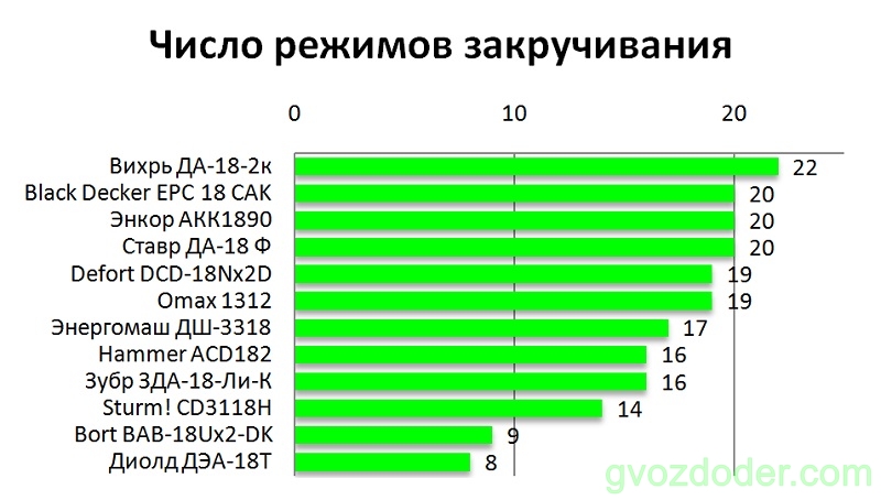 рейтинг недорогих шуруповертов аккумуляторных 18 вольт. картинка рейтинг недорогих шуруповертов аккумуляторных 18 вольт. рейтинг недорогих шуруповертов аккумуляторных 18 вольт фото. рейтинг недорогих шуруповертов аккумуляторных 18 вольт видео. рейтинг недорогих шуруповертов аккумуляторных 18 вольт смотреть картинку онлайн. смотреть картинку рейтинг недорогих шуруповертов аккумуляторных 18 вольт.