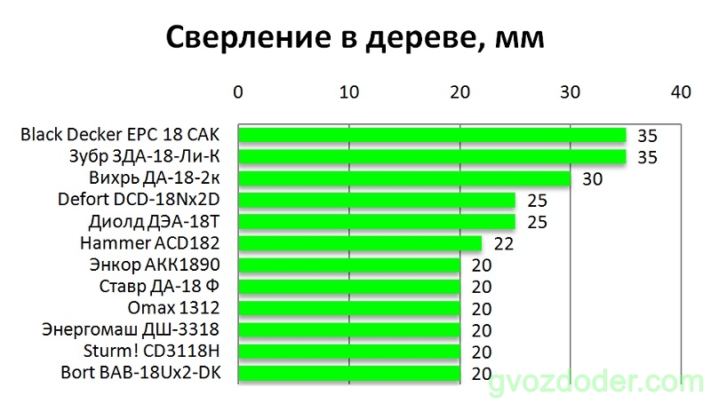 рейтинг недорогих шуруповертов аккумуляторных 18 вольт. картинка рейтинг недорогих шуруповертов аккумуляторных 18 вольт. рейтинг недорогих шуруповертов аккумуляторных 18 вольт фото. рейтинг недорогих шуруповертов аккумуляторных 18 вольт видео. рейтинг недорогих шуруповертов аккумуляторных 18 вольт смотреть картинку онлайн. смотреть картинку рейтинг недорогих шуруповертов аккумуляторных 18 вольт.