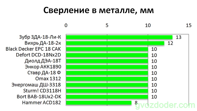 рейтинг недорогих шуруповертов аккумуляторных 18 вольт. картинка рейтинг недорогих шуруповертов аккумуляторных 18 вольт. рейтинг недорогих шуруповертов аккумуляторных 18 вольт фото. рейтинг недорогих шуруповертов аккумуляторных 18 вольт видео. рейтинг недорогих шуруповертов аккумуляторных 18 вольт смотреть картинку онлайн. смотреть картинку рейтинг недорогих шуруповертов аккумуляторных 18 вольт.