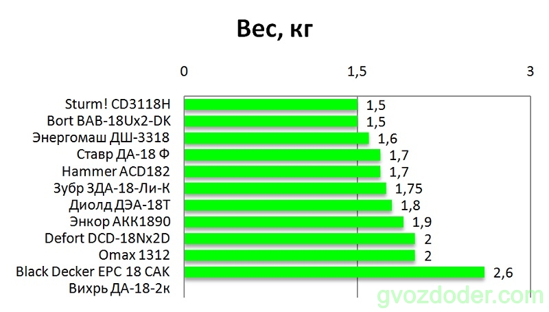 рейтинг недорогих шуруповертов аккумуляторных 18 вольт. картинка рейтинг недорогих шуруповертов аккумуляторных 18 вольт. рейтинг недорогих шуруповертов аккумуляторных 18 вольт фото. рейтинг недорогих шуруповертов аккумуляторных 18 вольт видео. рейтинг недорогих шуруповертов аккумуляторных 18 вольт смотреть картинку онлайн. смотреть картинку рейтинг недорогих шуруповертов аккумуляторных 18 вольт.