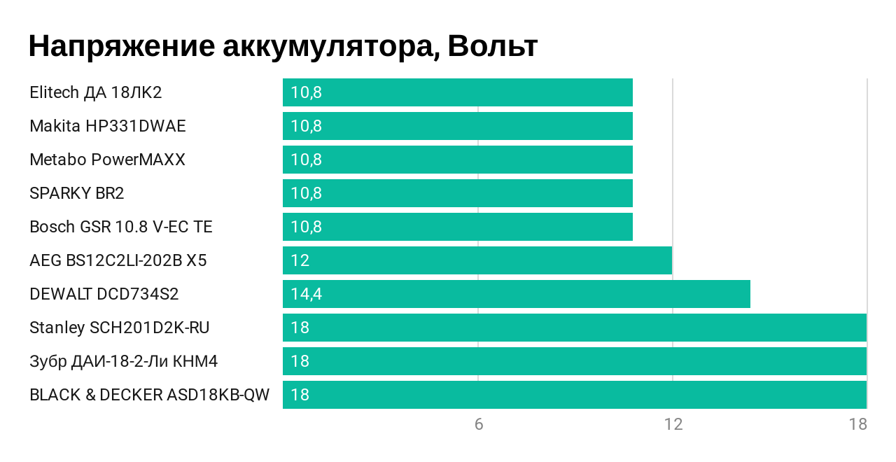 рейтинг шуруповертов аккумуляторных до 10000 рублей